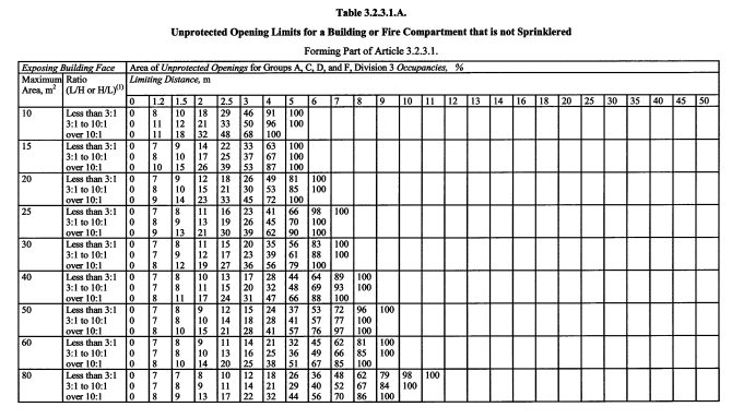 Table-3.2.3.1.A.