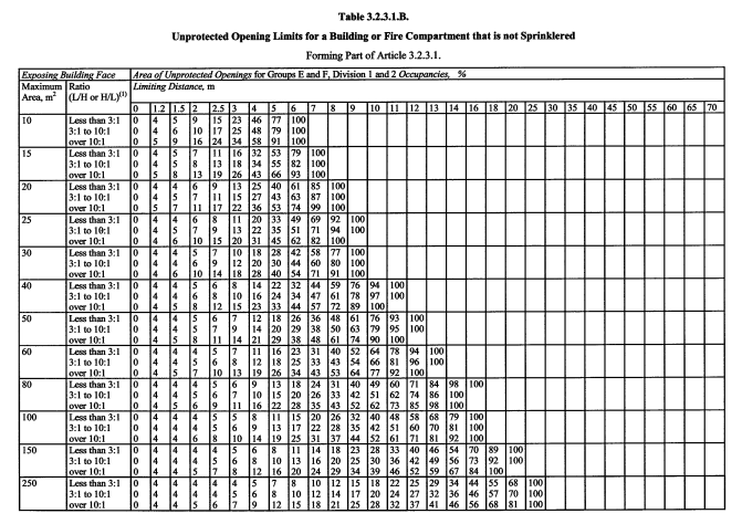 Table-3.2.3.1.B.